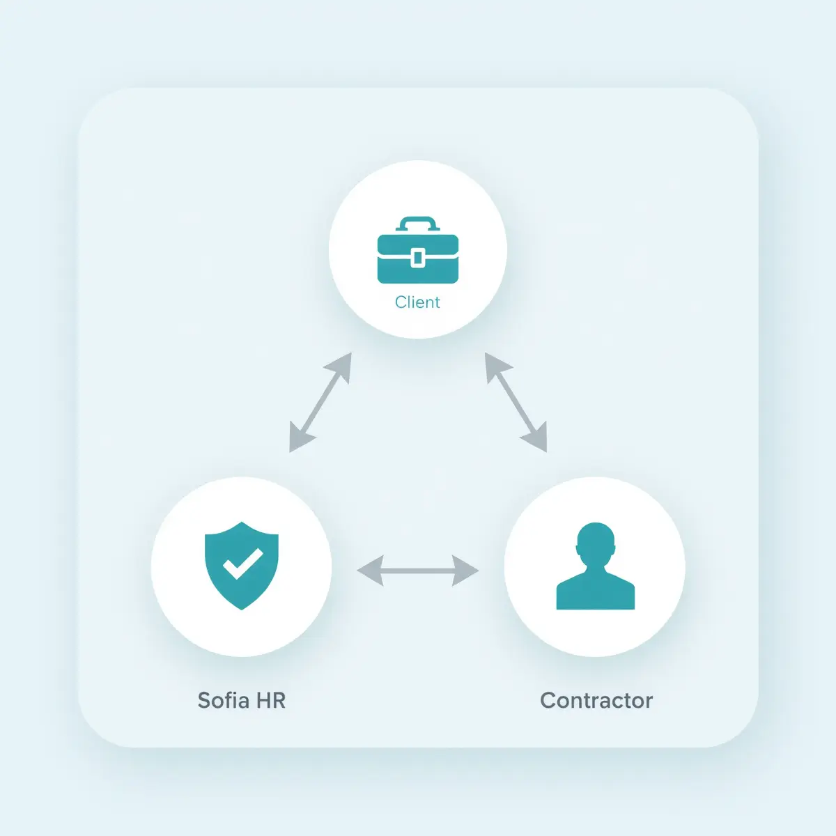 Sofia HR connects clients with contractors, showing the relationship between all three parties
